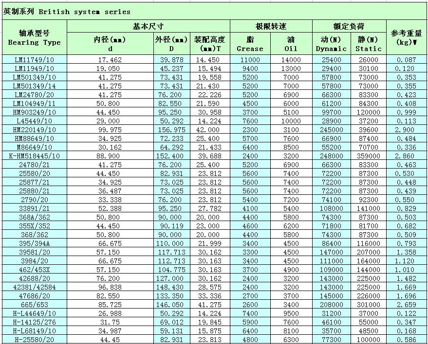 英制系列圓錐滾子軸承HM220149/10參數(shù)