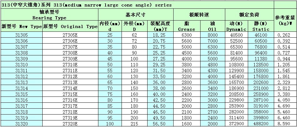 單列圓錐滾子軸承31318參數(shù)