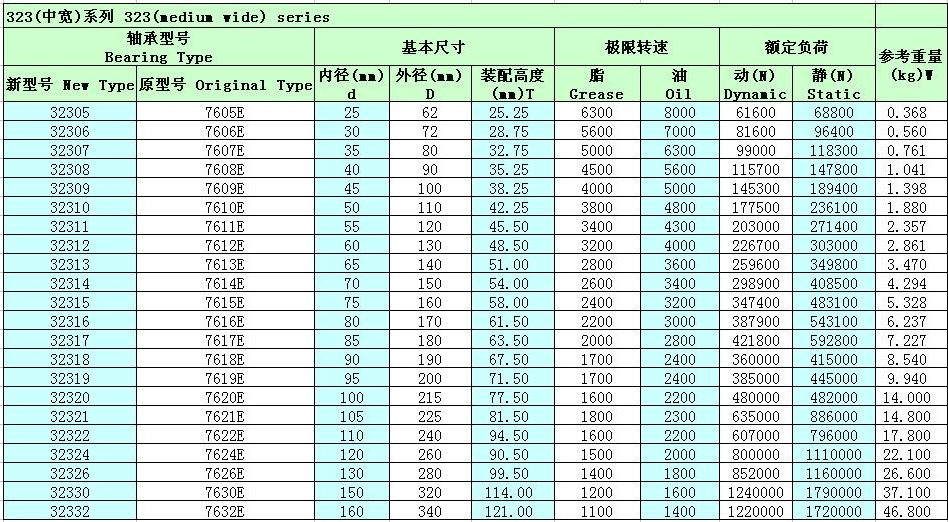 單列圓錐滾子軸承32332