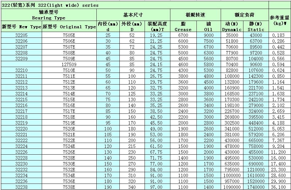 單列圓錐滾子軸承32219參數(shù)