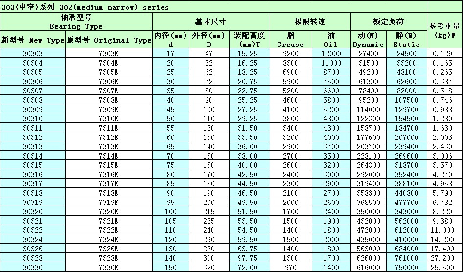 單列圓錐滾子軸承30324參數(shù)