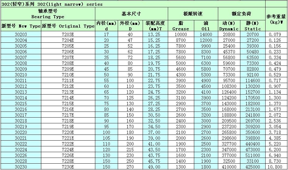 單列圓錐滾子軸承30216參數(shù)