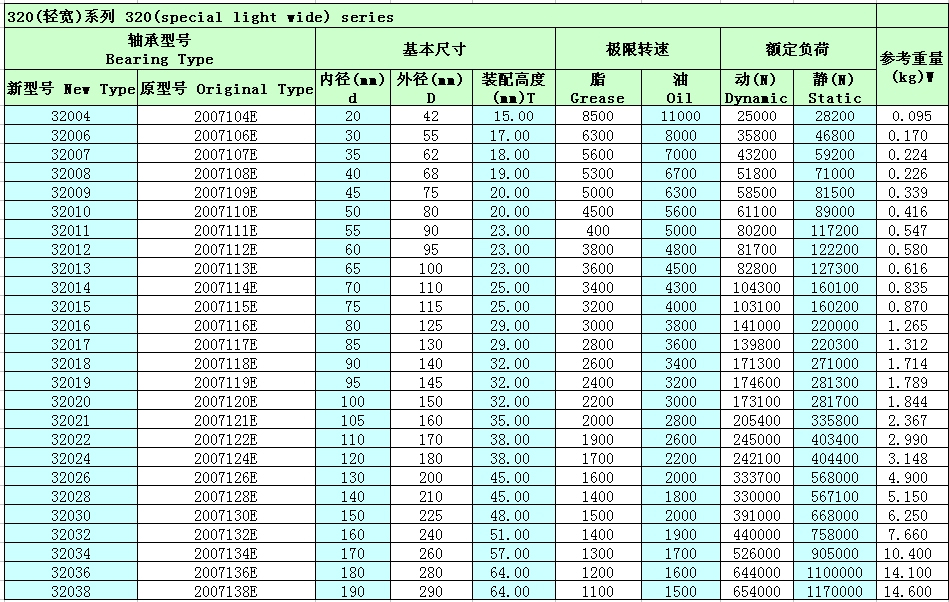 單列圓錐滾子軸承32032參數(shù)