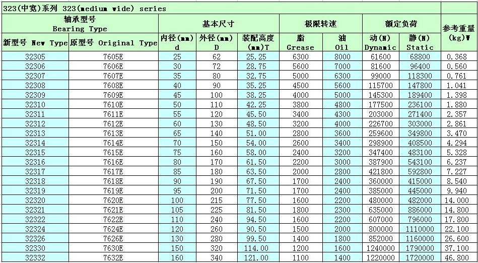 單列圓錐滾子軸承32310參數(shù)