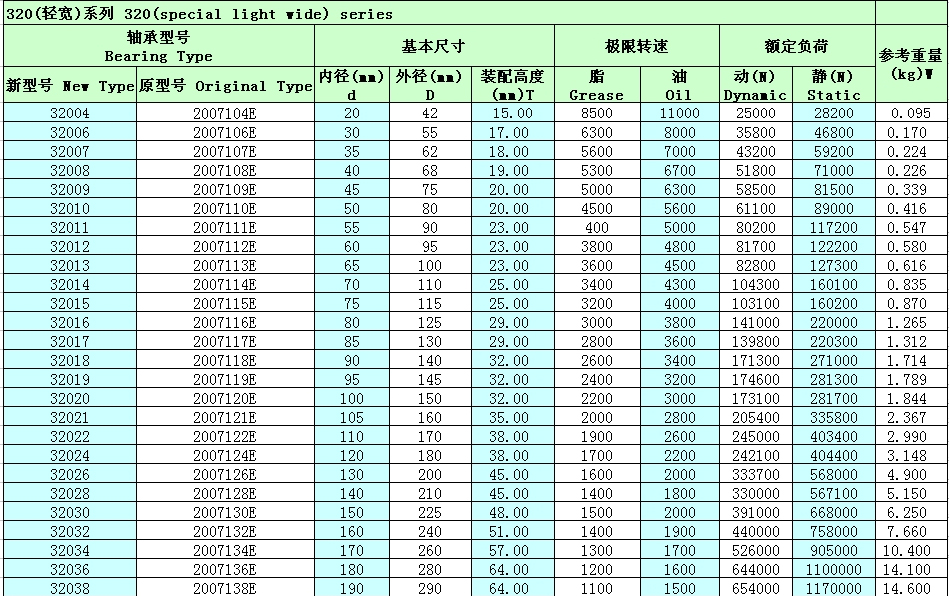 單列圓錐滾子軸承32016參數(shù)