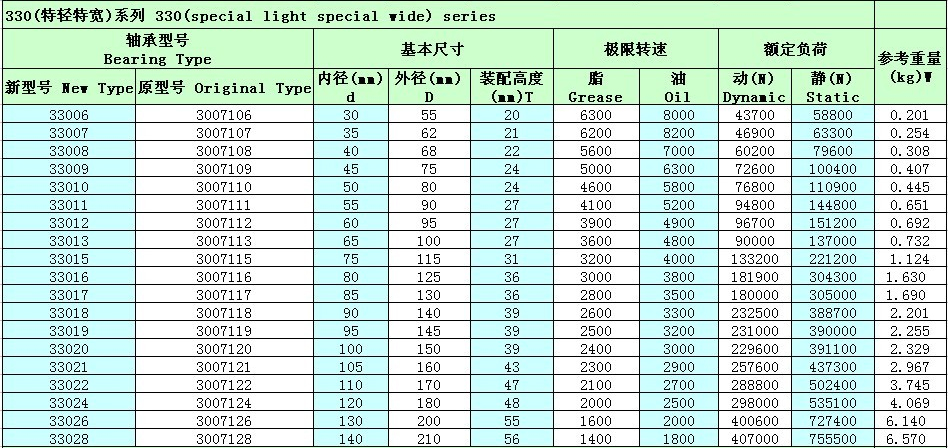 單列圓錐滾子軸承33020參數(shù)