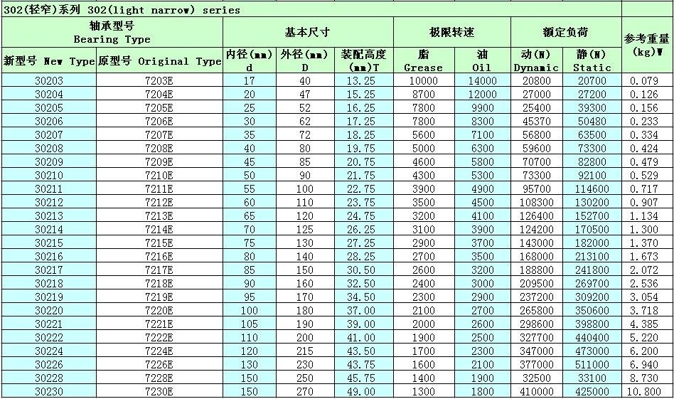 單列圓錐滾子軸承30212參數(shù)