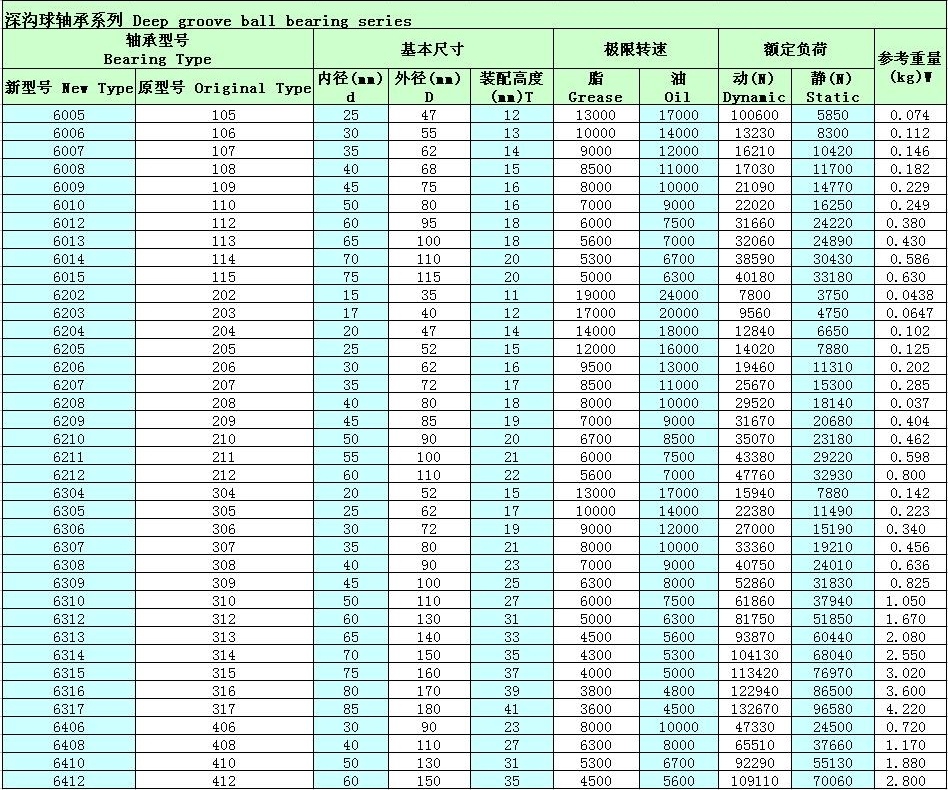 深溝球軸承6310參數(shù)