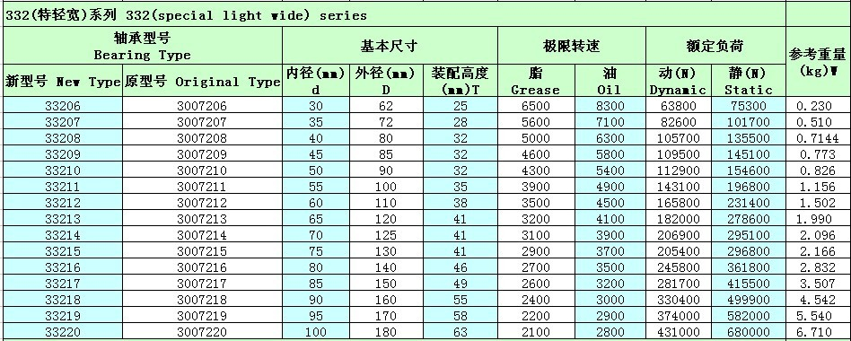 單列圓錐滾子軸承33216參數(shù)