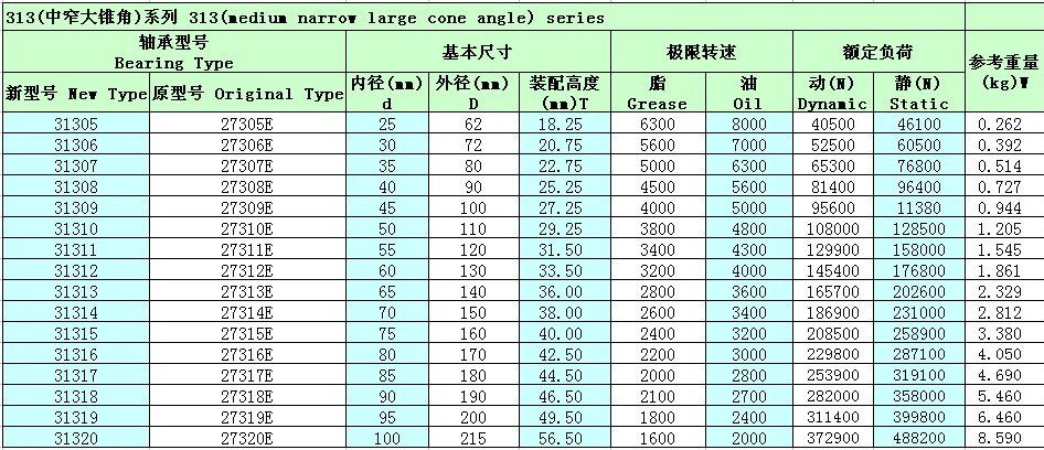 單列圓錐滾子軸承31307參數(shù)