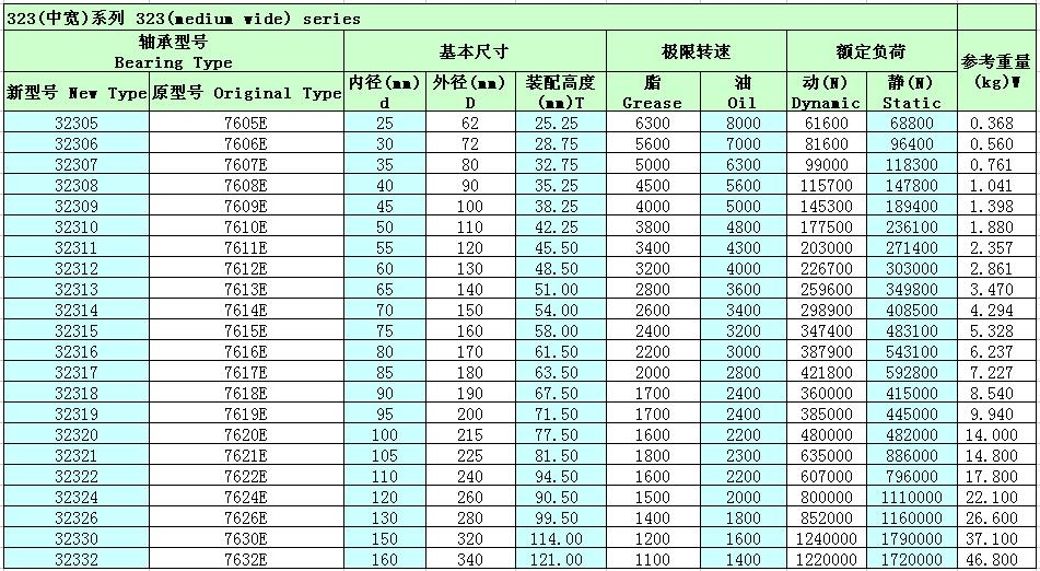 單列圓錐滾子軸承30222參數(shù)