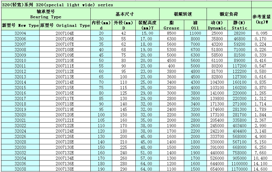 單列圓錐滾子軸承32014參數(shù)