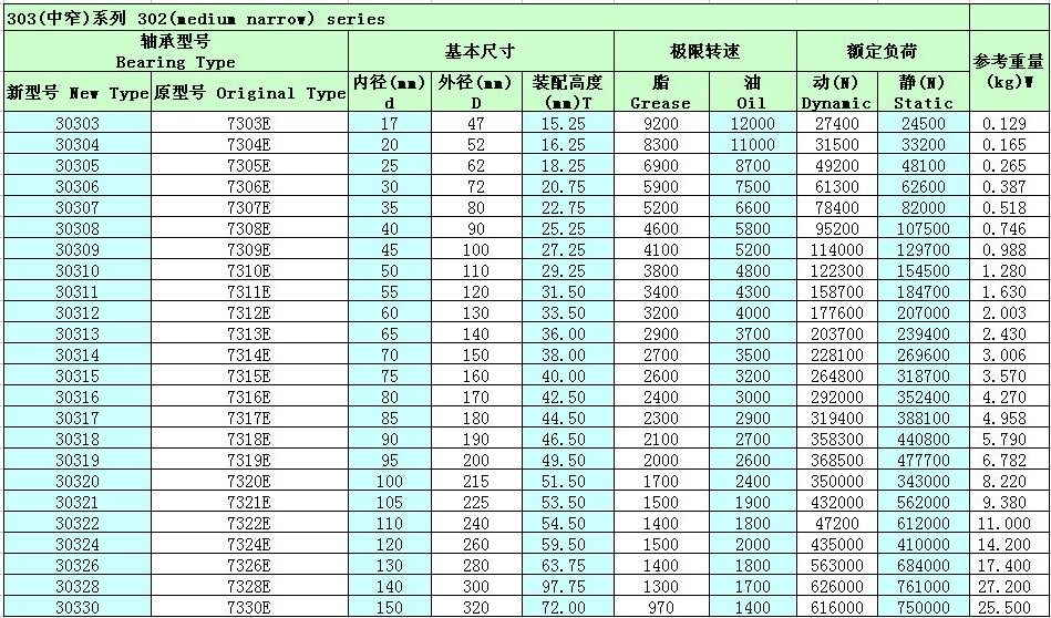 單列圓錐滾子軸承30311參數(shù)