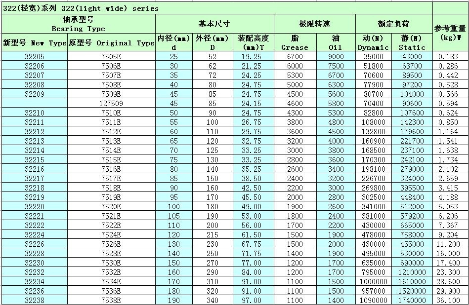 單列圓錐滾子軸承32210參數(shù)