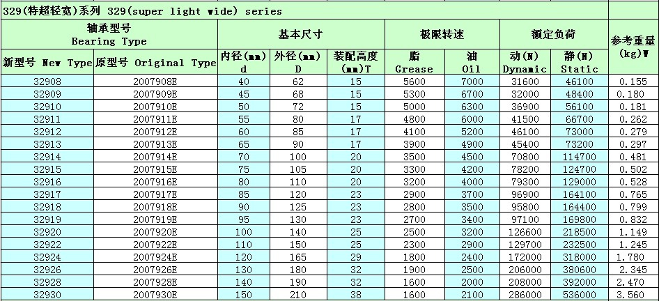 單列圓錐滾子軸承32913參數(shù)