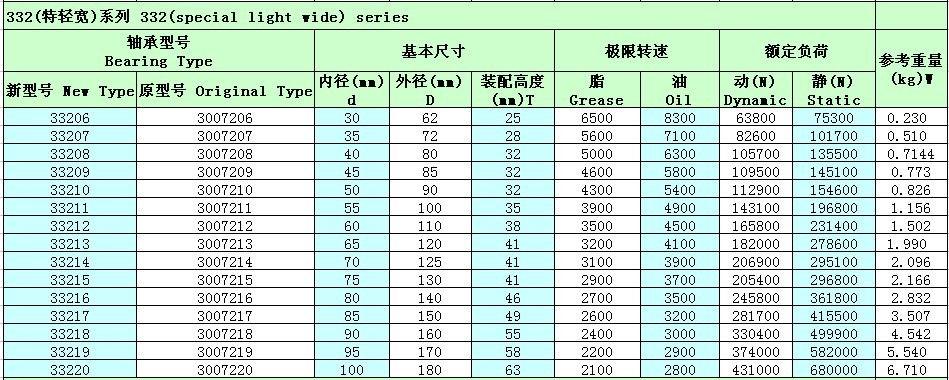 單列圓錐滾子軸承33207參數(shù)