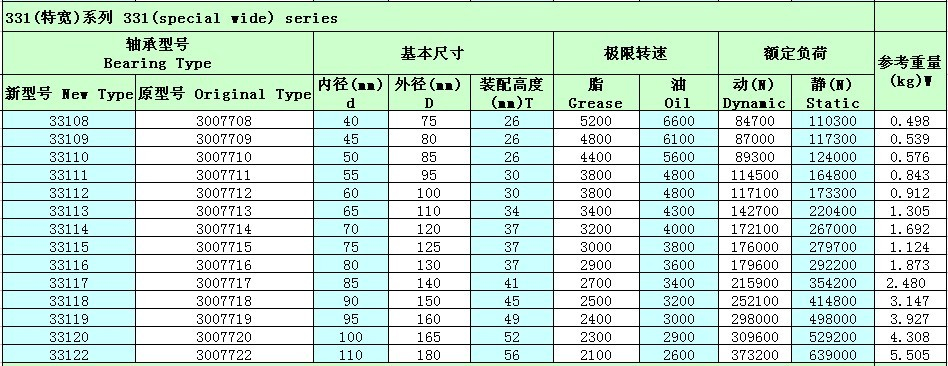 單列圓錐滾子軸承33120參數(shù)